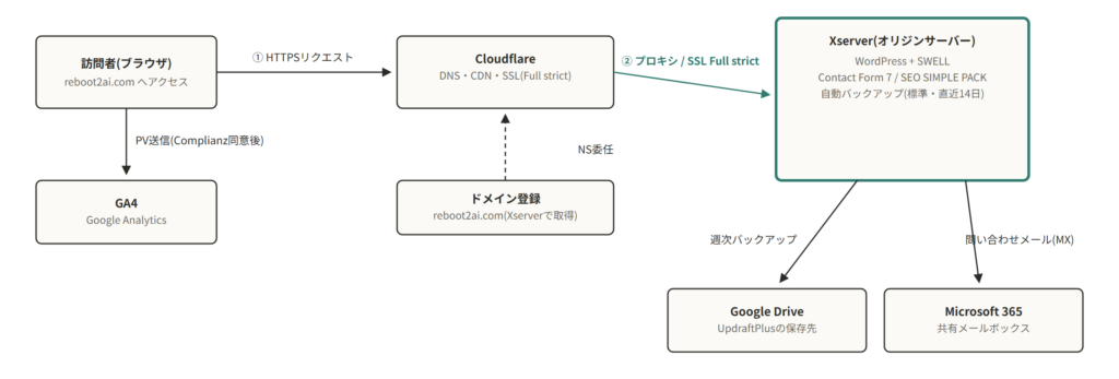 reboot2ai.comのシステム構成図。訪問者からのHTTPSリクエストはCloudflareを経由してXserver上のWordPress(SWELL)へプロキシされ、バックアップはXserver標準の14日分保持に加えてGoogle Driveへ週次のオフサイト保存、問い合わせメールはMicrosoft 365のMXレコード宛に送信され、アクセス解析はComplianzの同意取得後にGA4へ送信される。